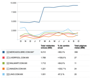 mercado-libre-a-la-cabeza-del-e-commerce-en-mexico-durante-2016