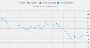 Crea México herramienta para medir el ánimo en Twitter