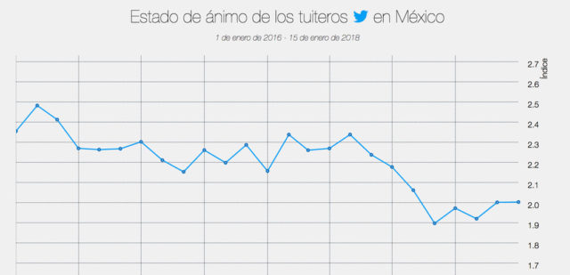 Crea México herramienta para medir el ánimo en Twitter