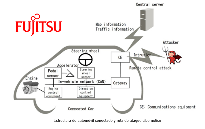 Fujitsu desarrolla una nueva tecnología para detectar ciberataques hacia los autos conectados