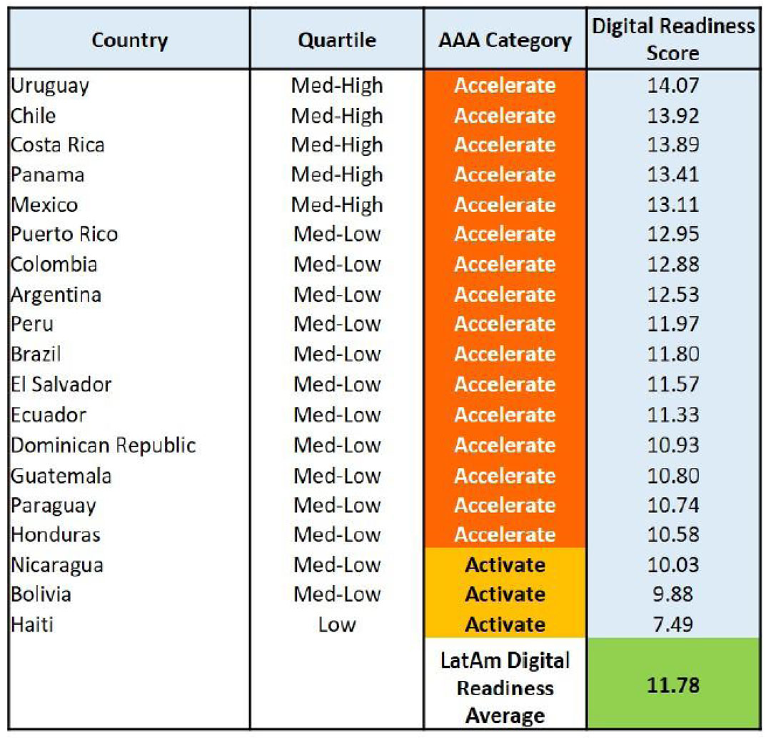 Cisco Digital Readiness Index