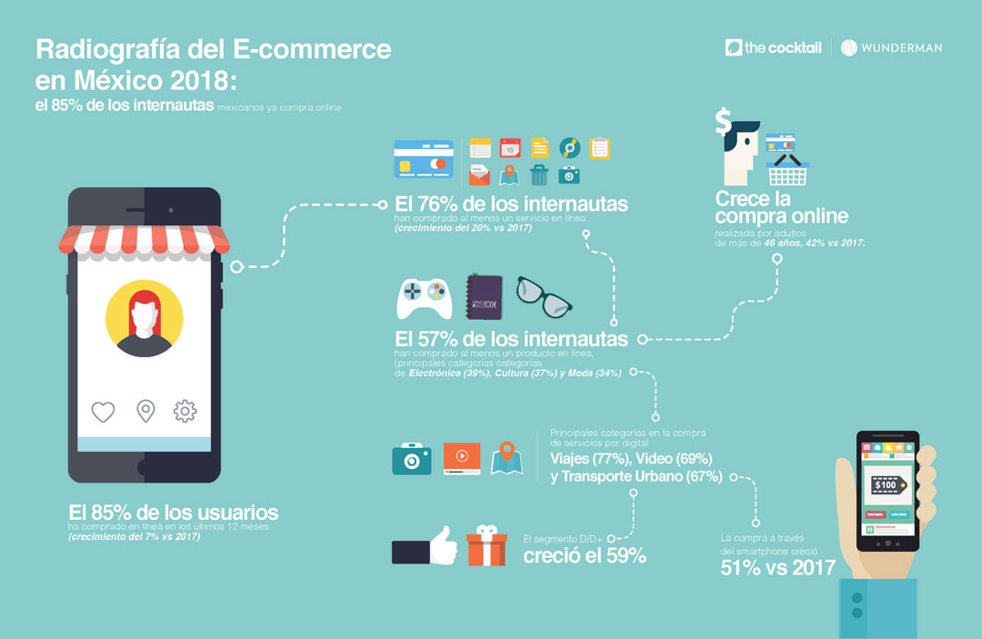 85% de internautas mexicanos hace compras online